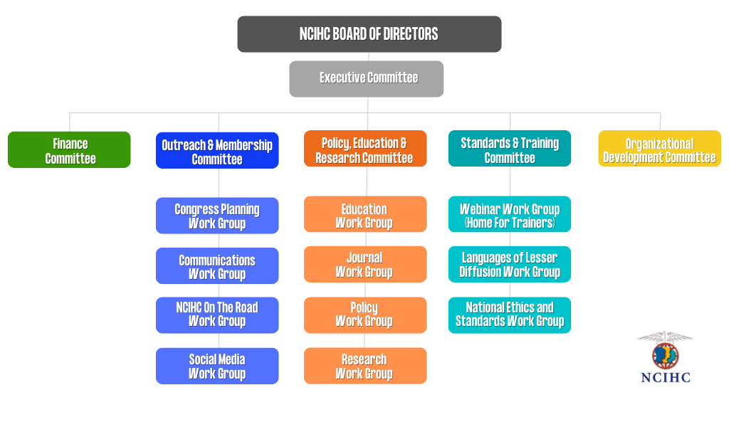 NCIHC Organizational Chart