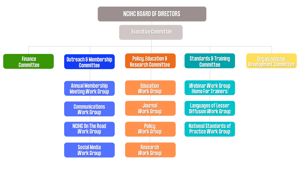 NCIHC Organizational Chart